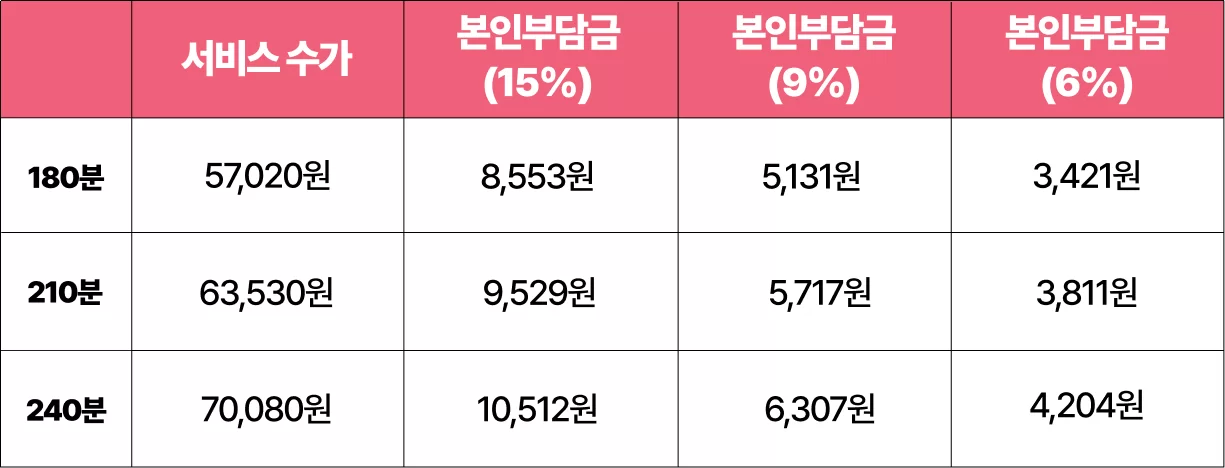 방문요양 180~240분 시간별 본인부담금 요금표