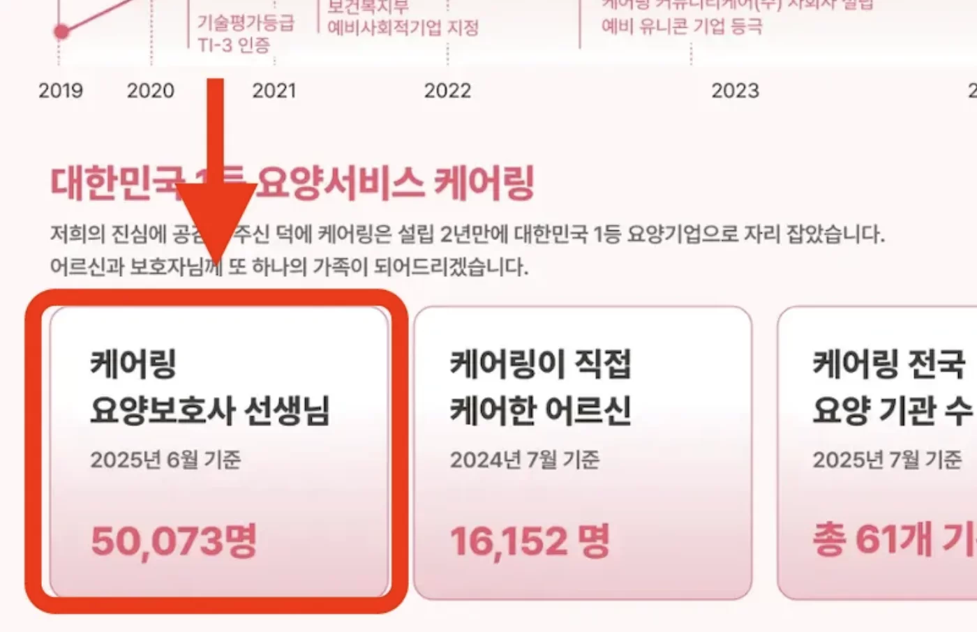 케어링 요양보호사 선생님 50,073명 보유 현황