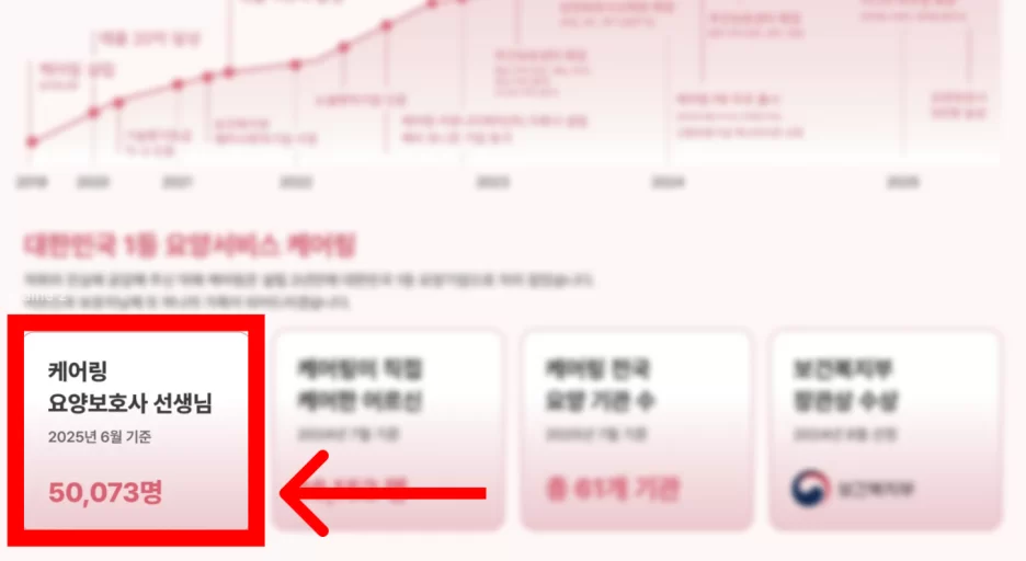 케어링 요양보호사 선생님 50,073명 보유 현황