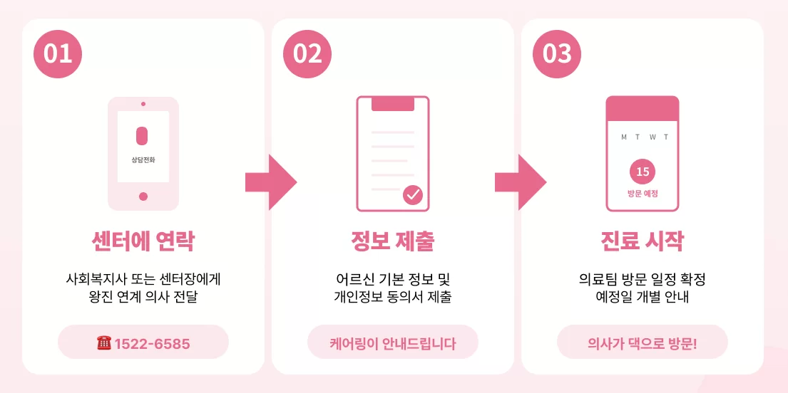 왕진신청,방문진료신청,신청방법,3단계,케어링