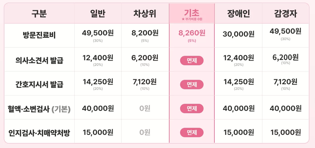 왕진비용,기초수급자,방문진료비,의료급여,8260원,케어링
