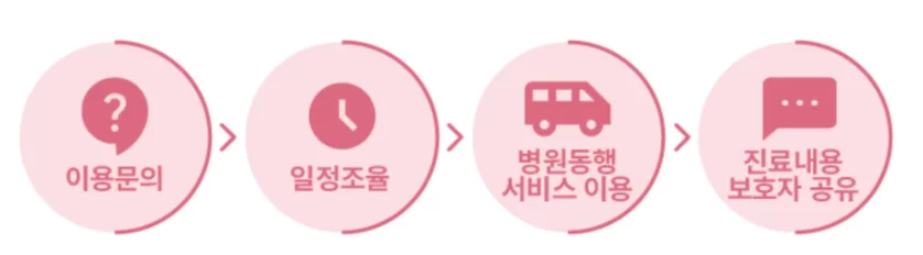 병원동행 이용문의부터 진료내용 공유까지 4단계 도식