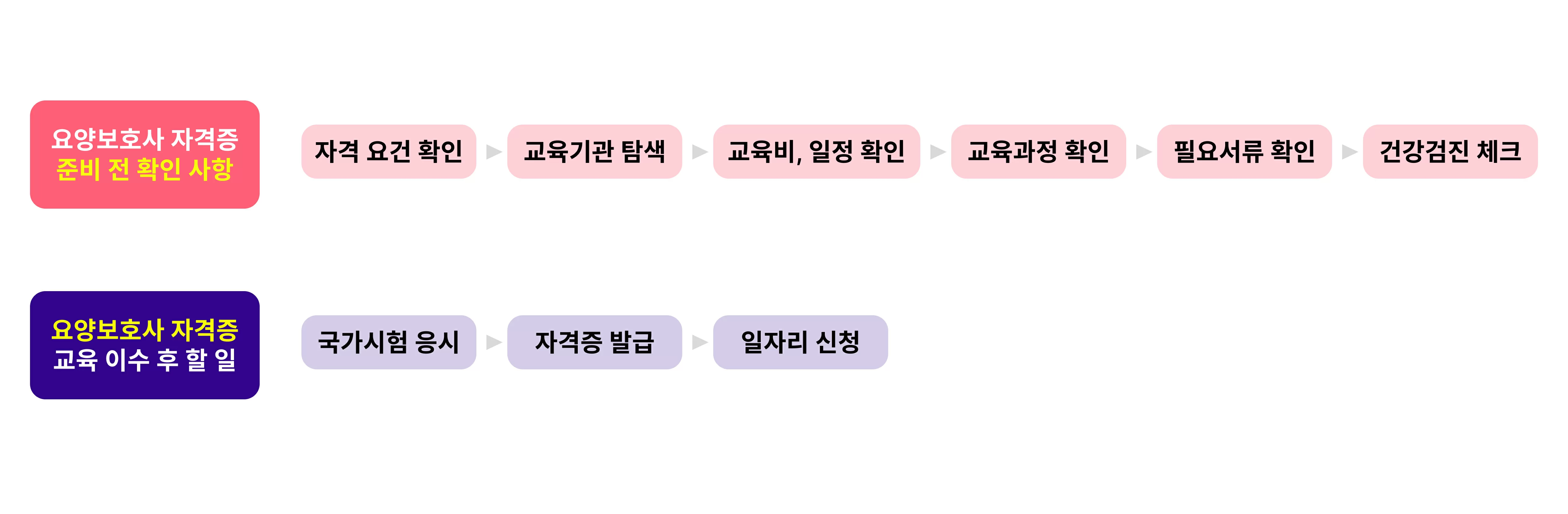 요양보호사 자격증 준비와 교육 이수 후 단계 도식