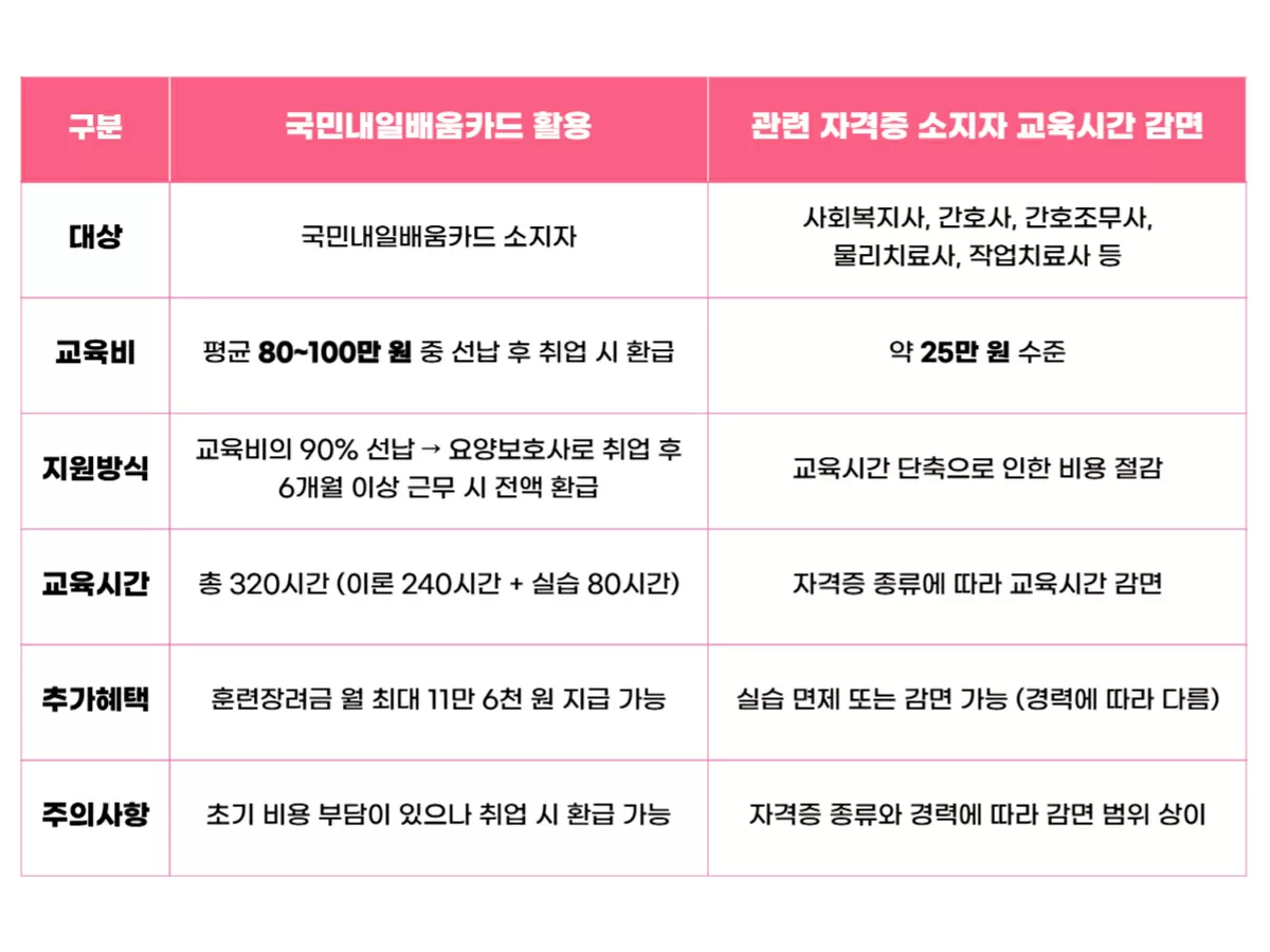 국민내일배움카드 자격증 소지자 교육비 지원 비교 표