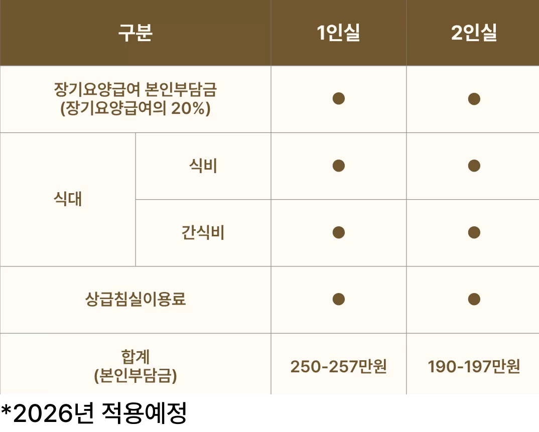 케어링빌리지 1인실 2인실 본인부담금 비용 도식