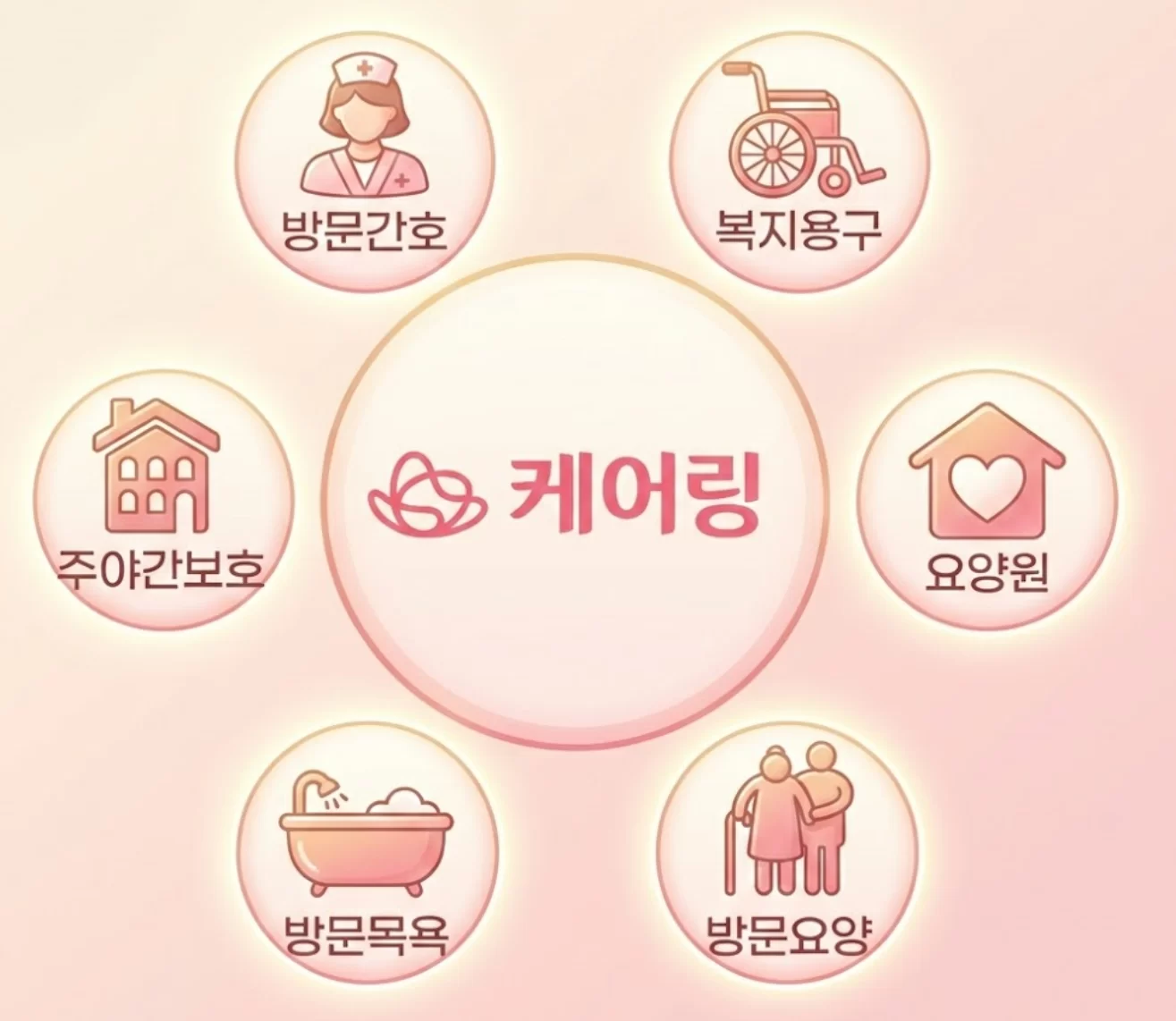 케어링 방문간호 복지용구 주야간보호 등 6대 서비스