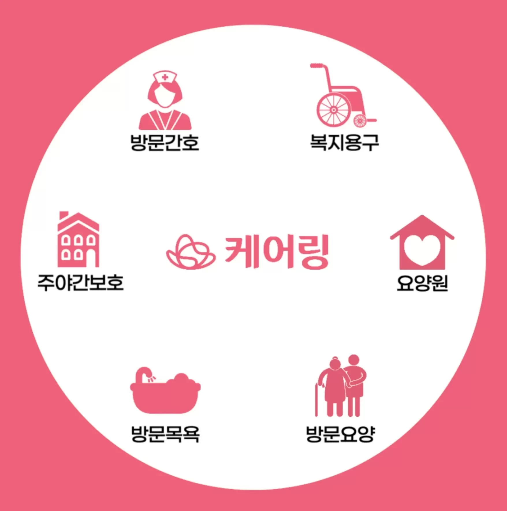 방문요양, 복지용구, 방문간호, 주간보호, 요양원 등을 통합으로 이용할 수 있는 케어링 서비스 이미지