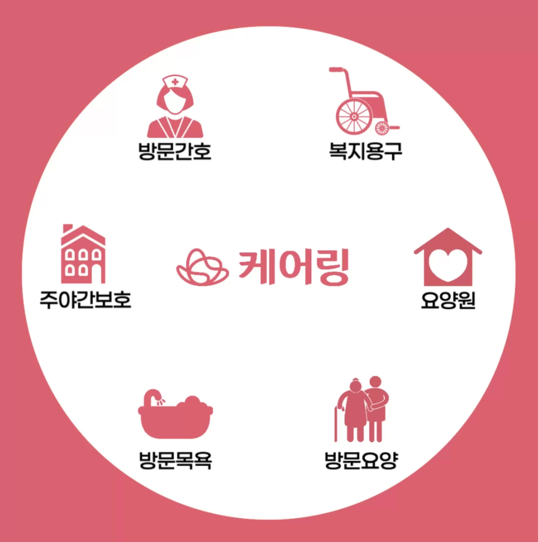 방문요양, 주간보호, 복지용구, 요양원 등을 한곳에서 이용할 수 있는 통합재가서비스 제공기관 케어링 설명 안내사진