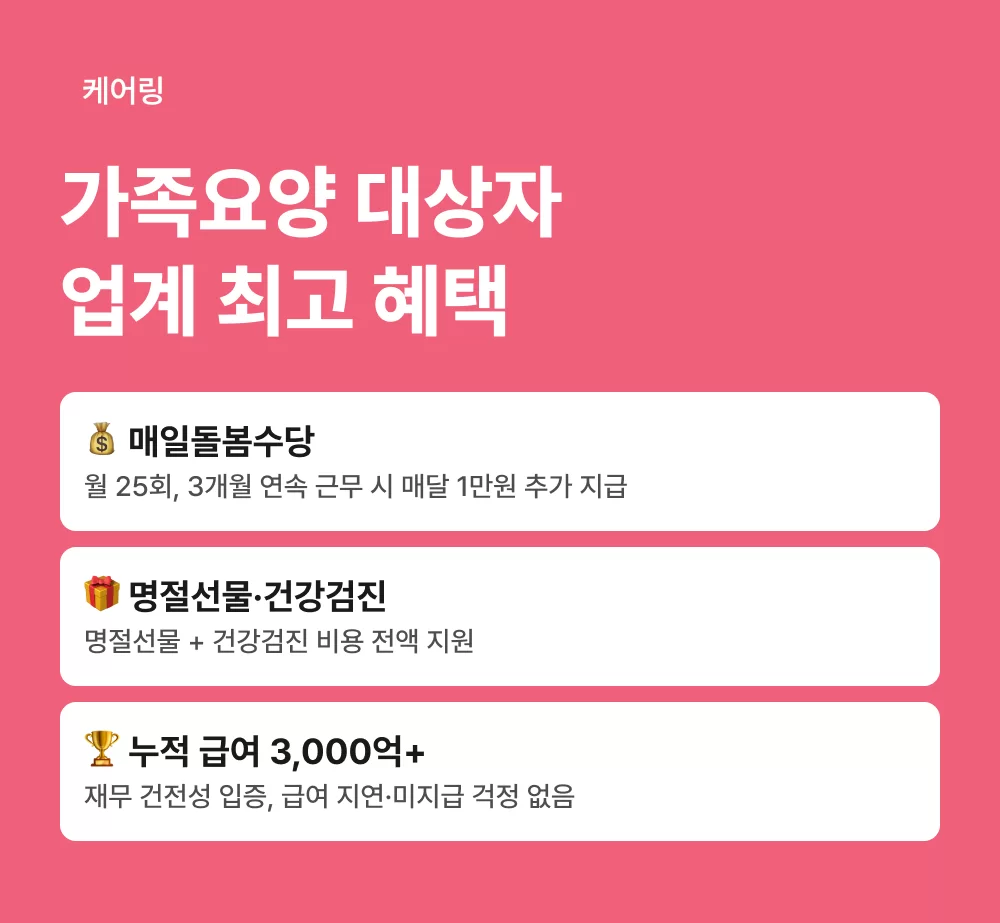 케어링 가족요양 혜택 : 매일돌봄수당으로 케어링 추가수당 1만원, 명절선물, 건강검진, 누적급여 3000억