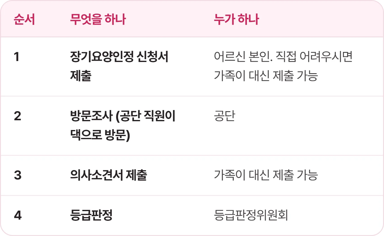 장기요양등급 신청부터 결과 통보까지 네 단계 절차 안내표
