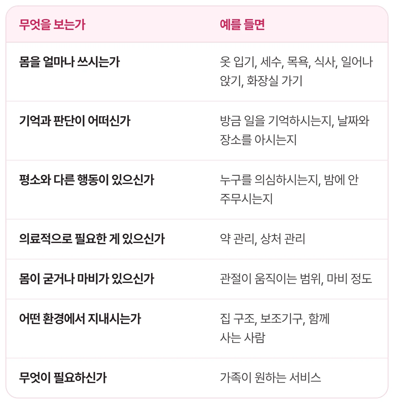 장기요양인정조사표 90개 항목의 영역별 구성을 정리한 표