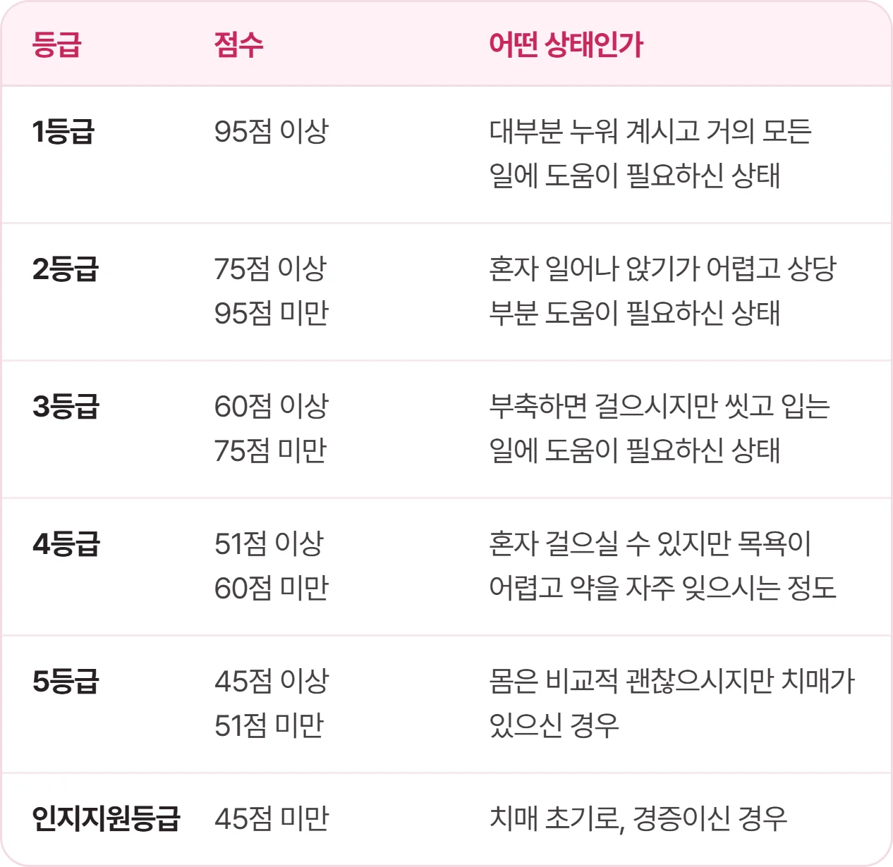 장기요양 1등급부터 인지지원등급까지 인정점수 기준 정리표