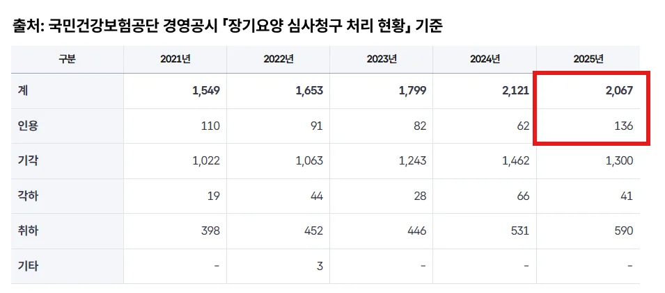 2025년 장기요양 심사청구 접수 건수와 인용 건수 통계표