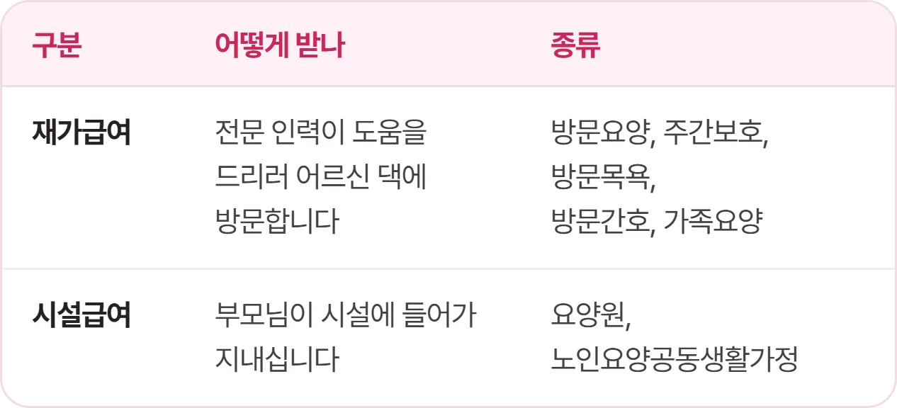 장기요양보험 재가급여와 시설급여의 서비스 종류 비교표