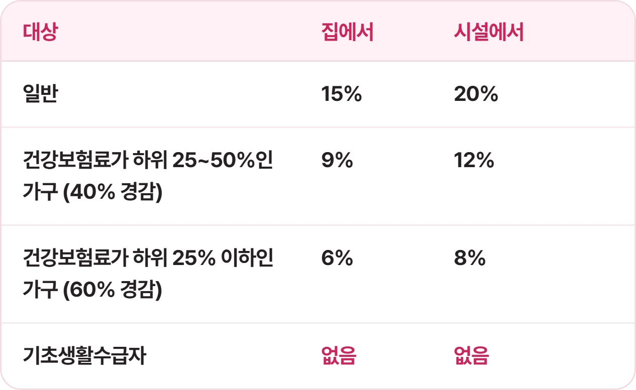 장기요양 본인부담금 경감 대상과 소득구간별 경감률 정리표
