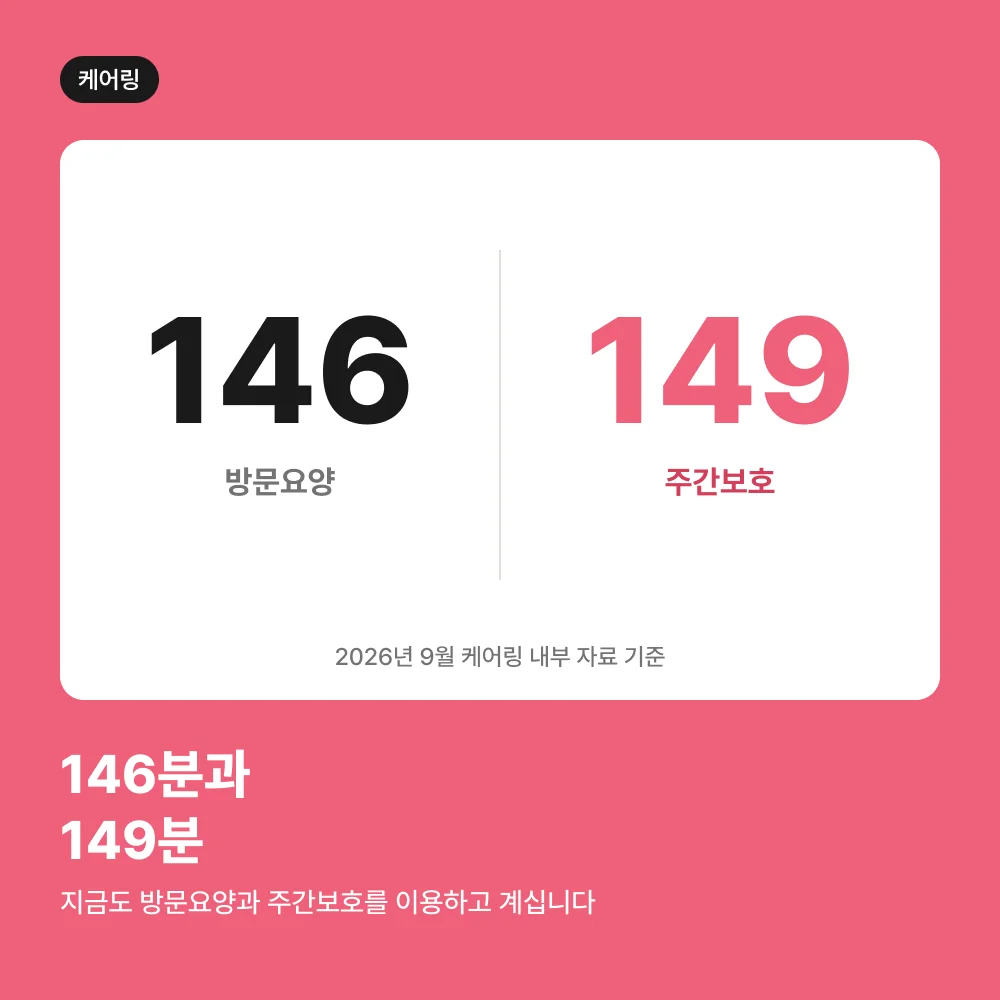 케어링 대전 방문요양 146명 주간보호 149명 이용