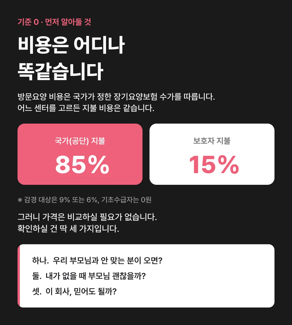 방문요양 비용 국가 85퍼센트 보호자 15퍼센트 부담 비율 안내