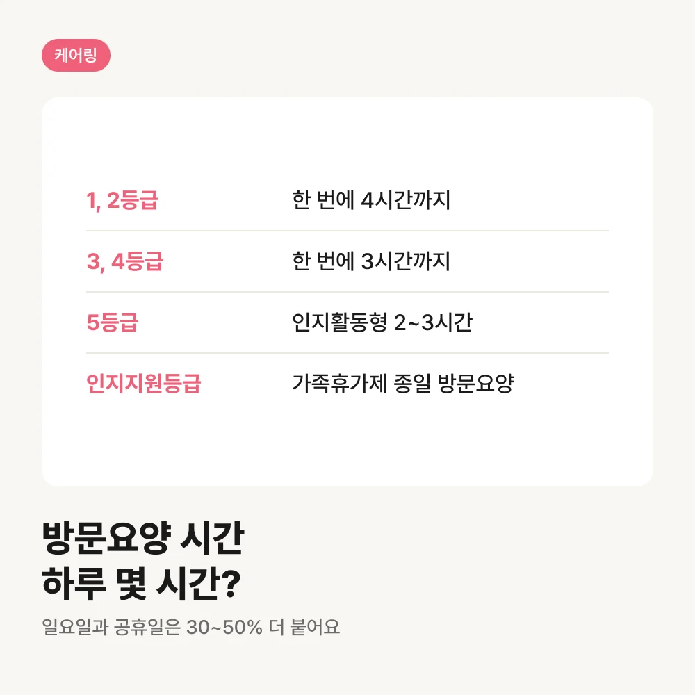 등급별 방문요양 하루 이용 시간