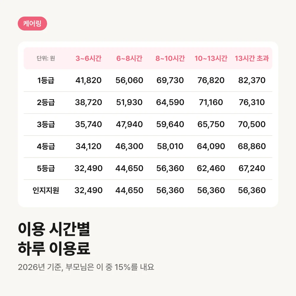 이용 시간 5구간별 주간보호 하루 이용료 표